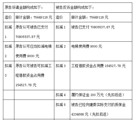 盈科经典案例 不予维持发包方自供质料款制价审计漏审后的另行扣除——某维护集团与安徽某置业公司 修舉措