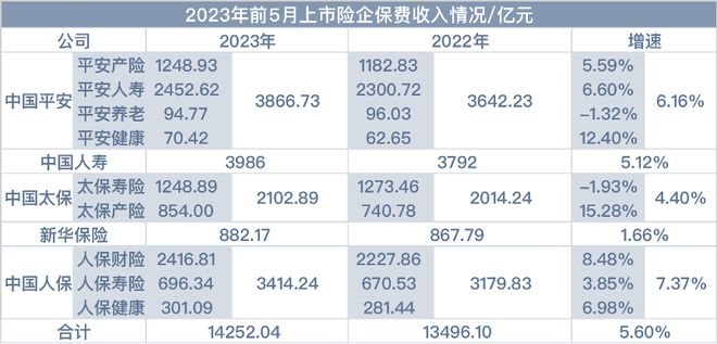 疾讯｜五大上市险企前蒲月保费增56%；普惠型家财险潮涌